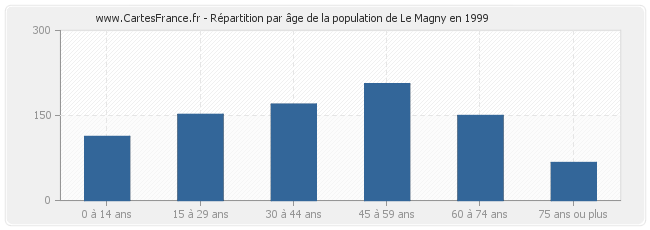 Répartition par âge de la population de Le Magny en 1999